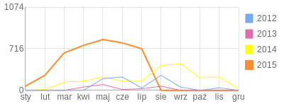 Wykres roczny blog rowerowy LukaszST.bikestats.pl